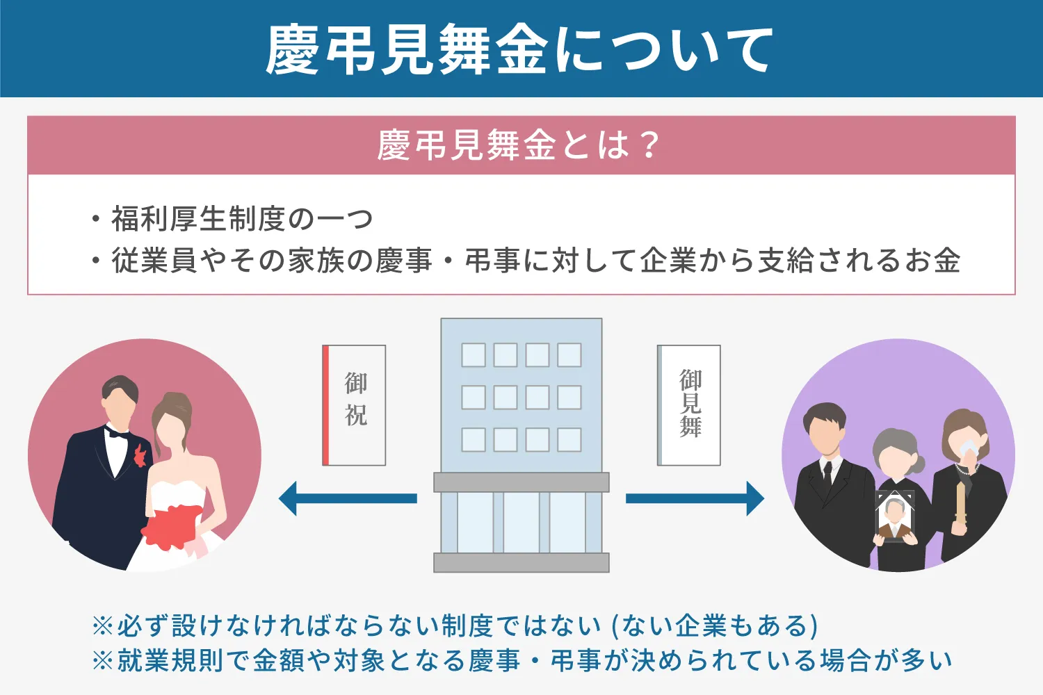 慶弔見舞金について説明画像