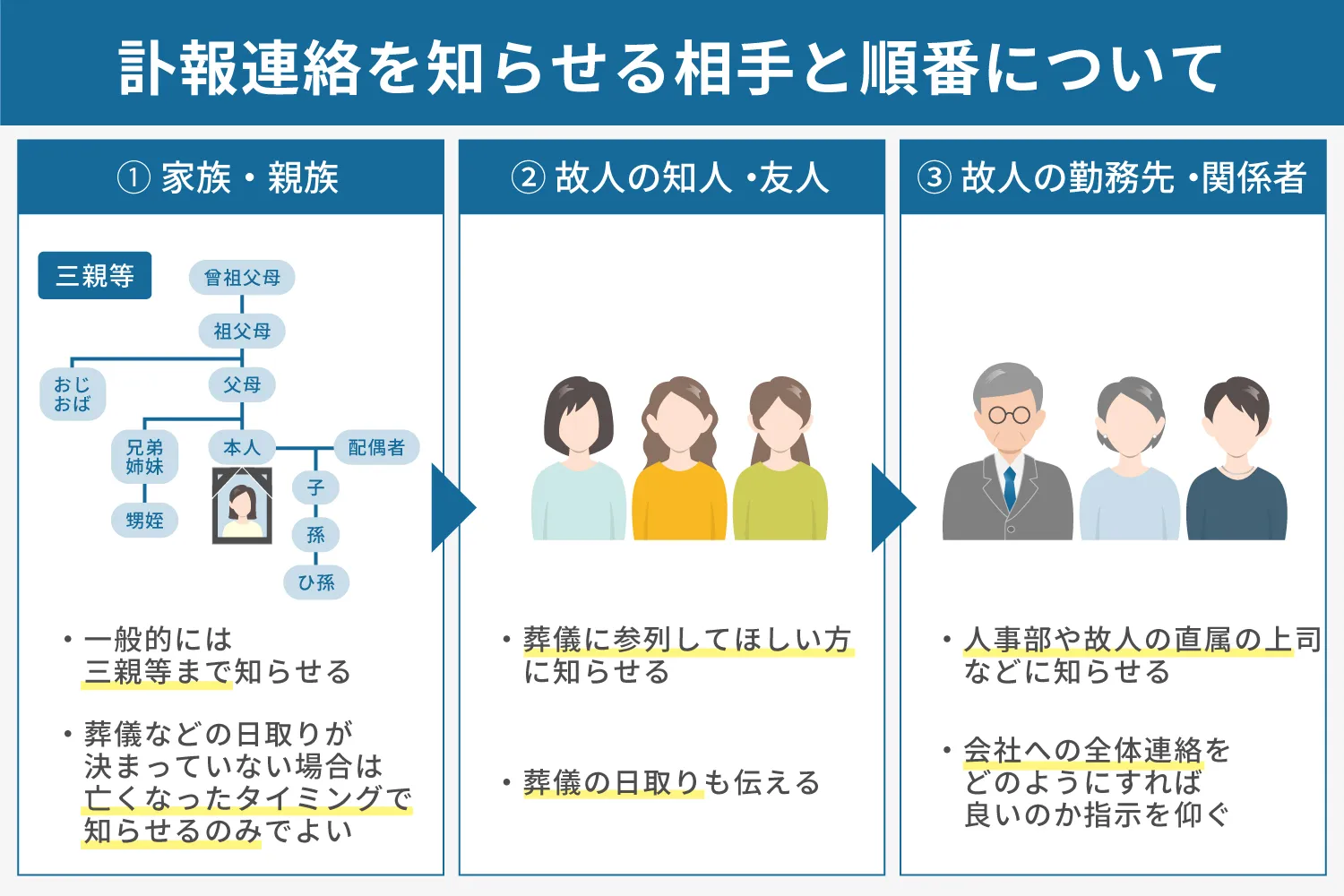 訃報連絡を知らせる相手と順番について説明画像