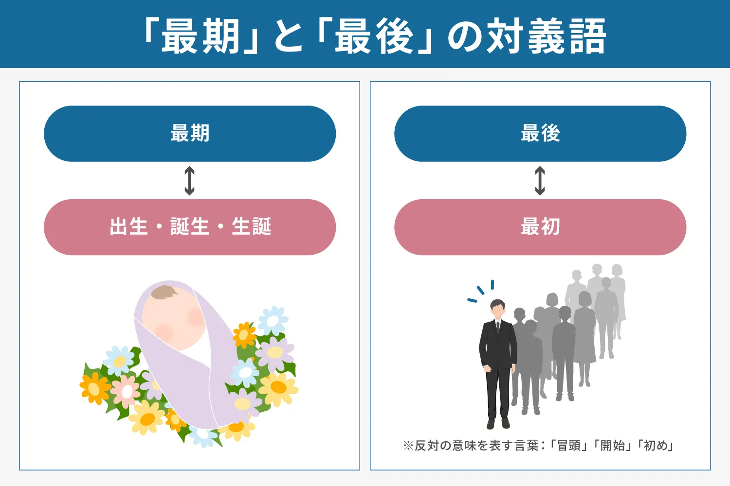 「最期」と「最後」の対義語は?説明画像