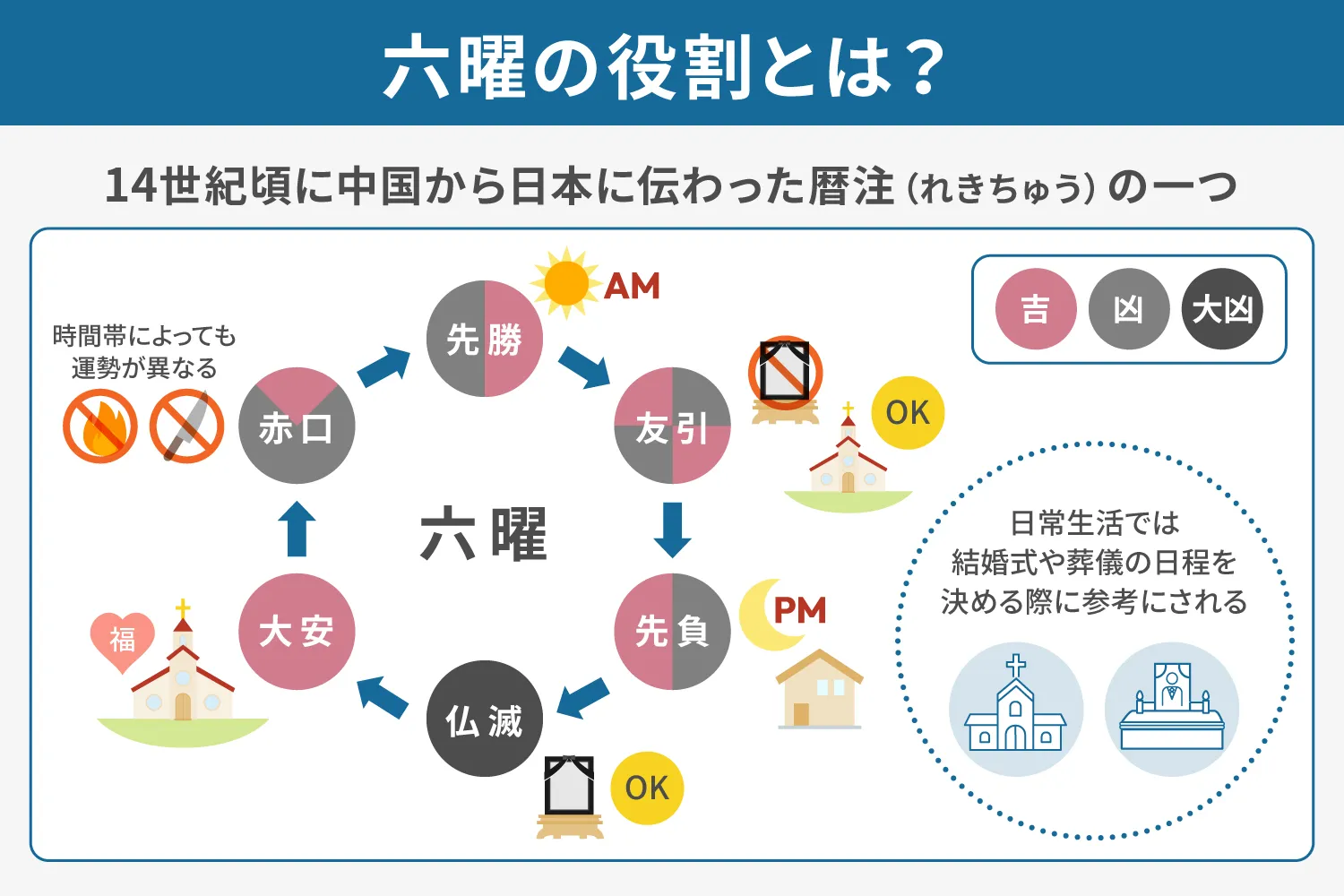 友引とは？ 葬儀ができないって本当？ 葬儀日程を決める際のポイントも紹介 | 株式会社くらしの友