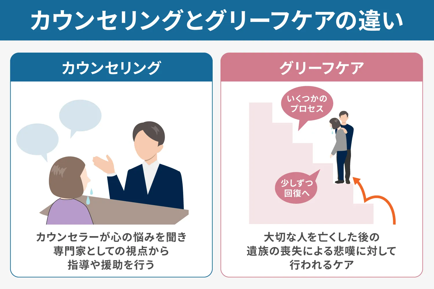 カウンセリングとグリーフケアの違いの説明画像