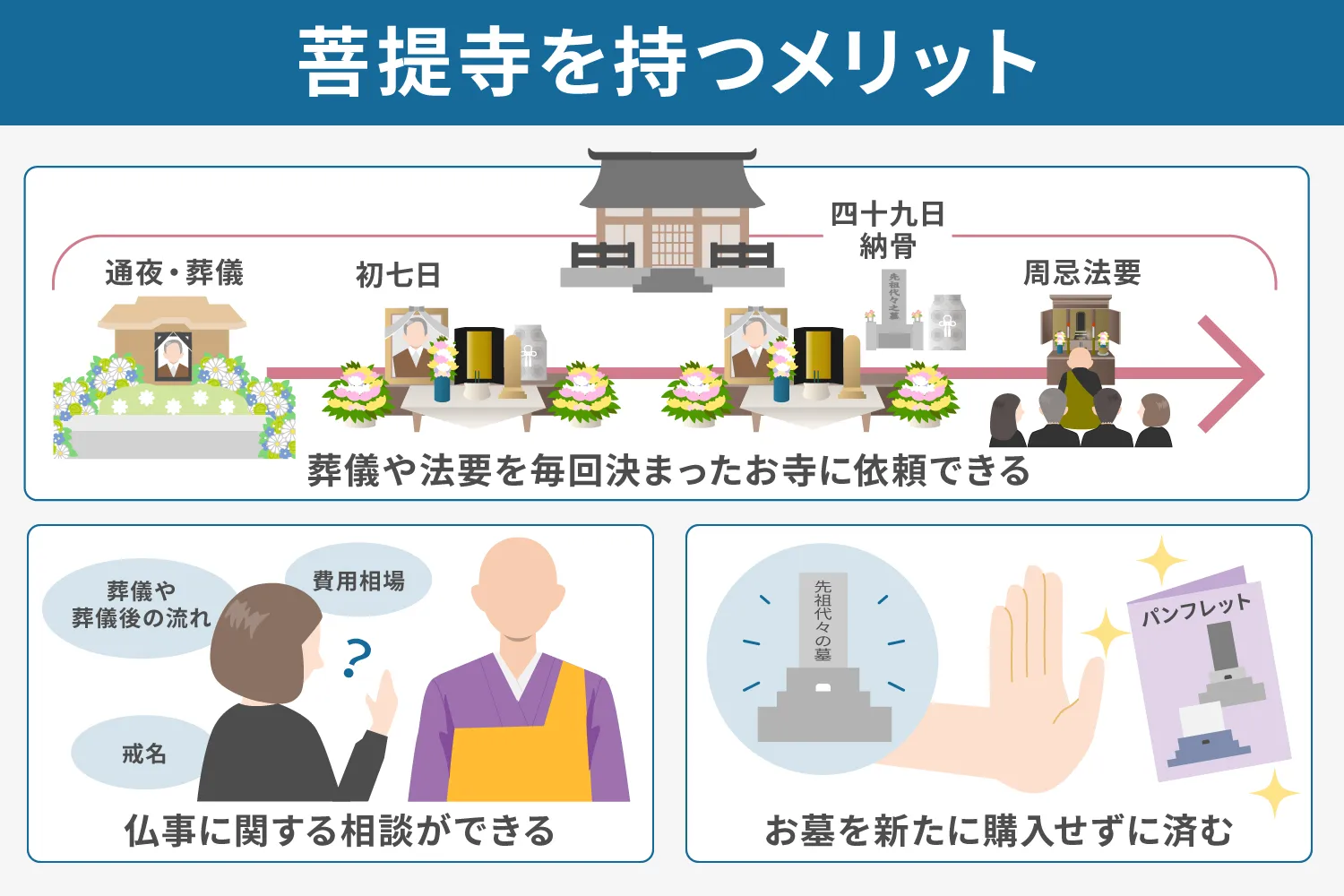 菩提寺を持つメリット説明画像