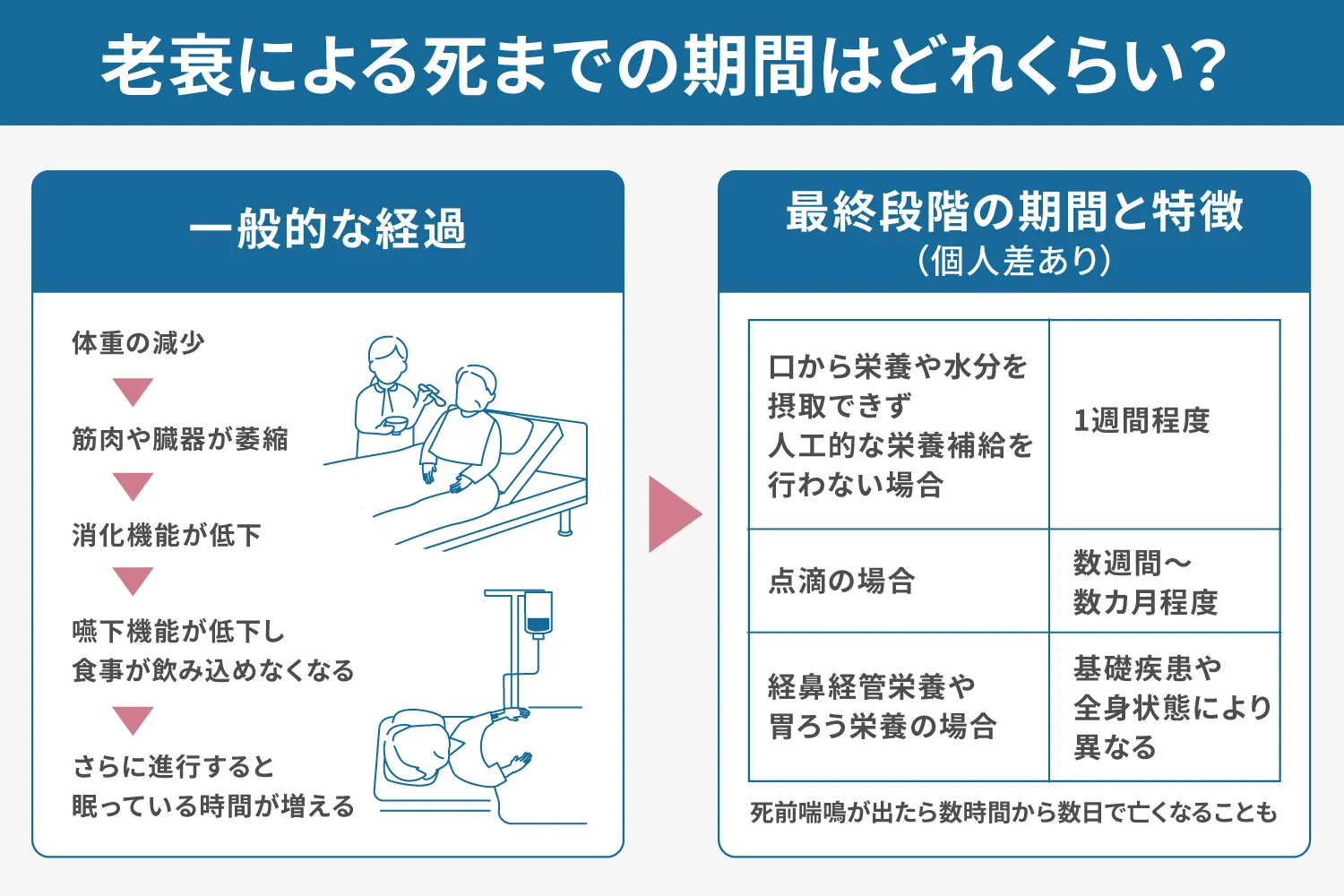 老衰による死までの期間はどれくらい?説明画像