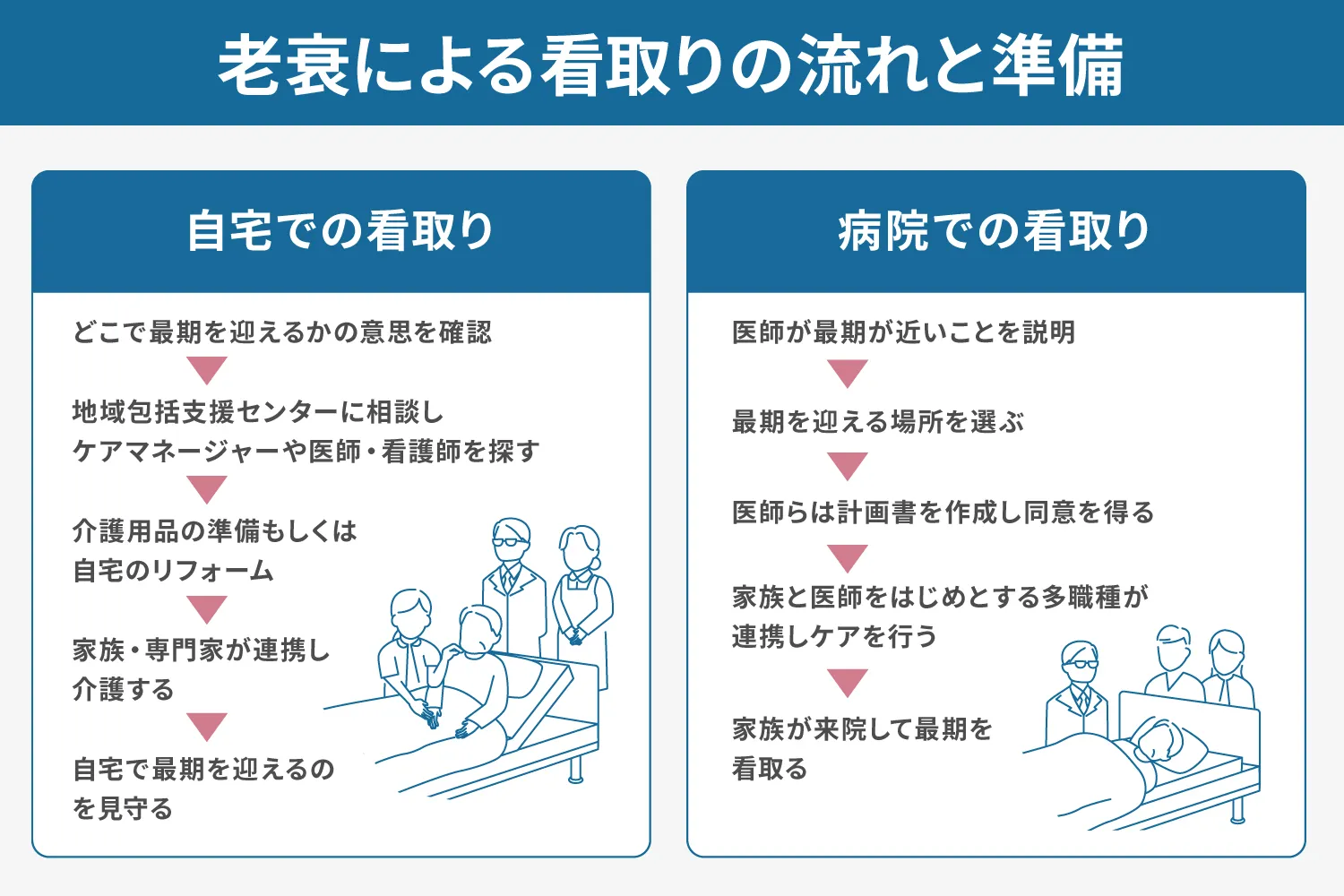 老衰による看取りの流れと準備の説明画像