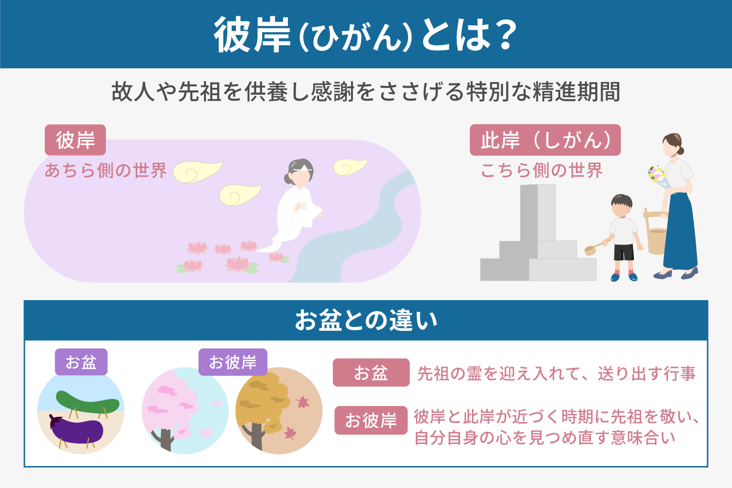 彼岸(ひがん)とは?説明画像