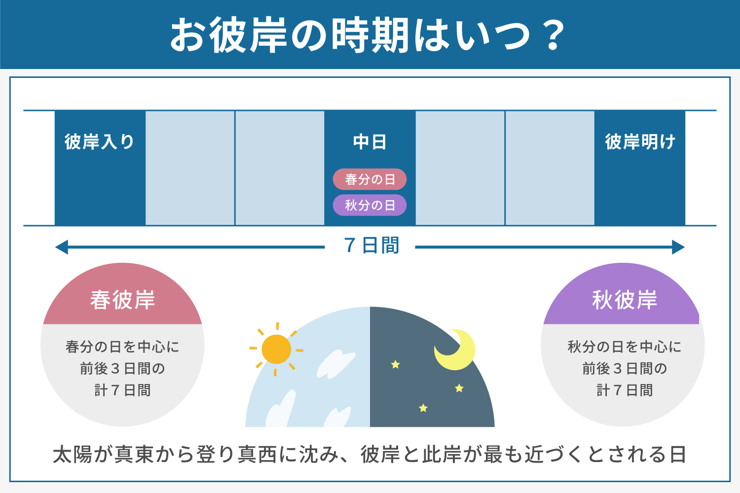 お彼岸の時期はいつ?説明画像