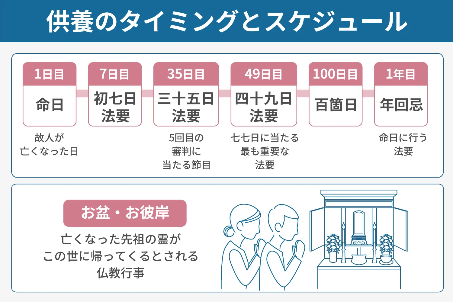 供養のタイミングとスケジュール説明画像