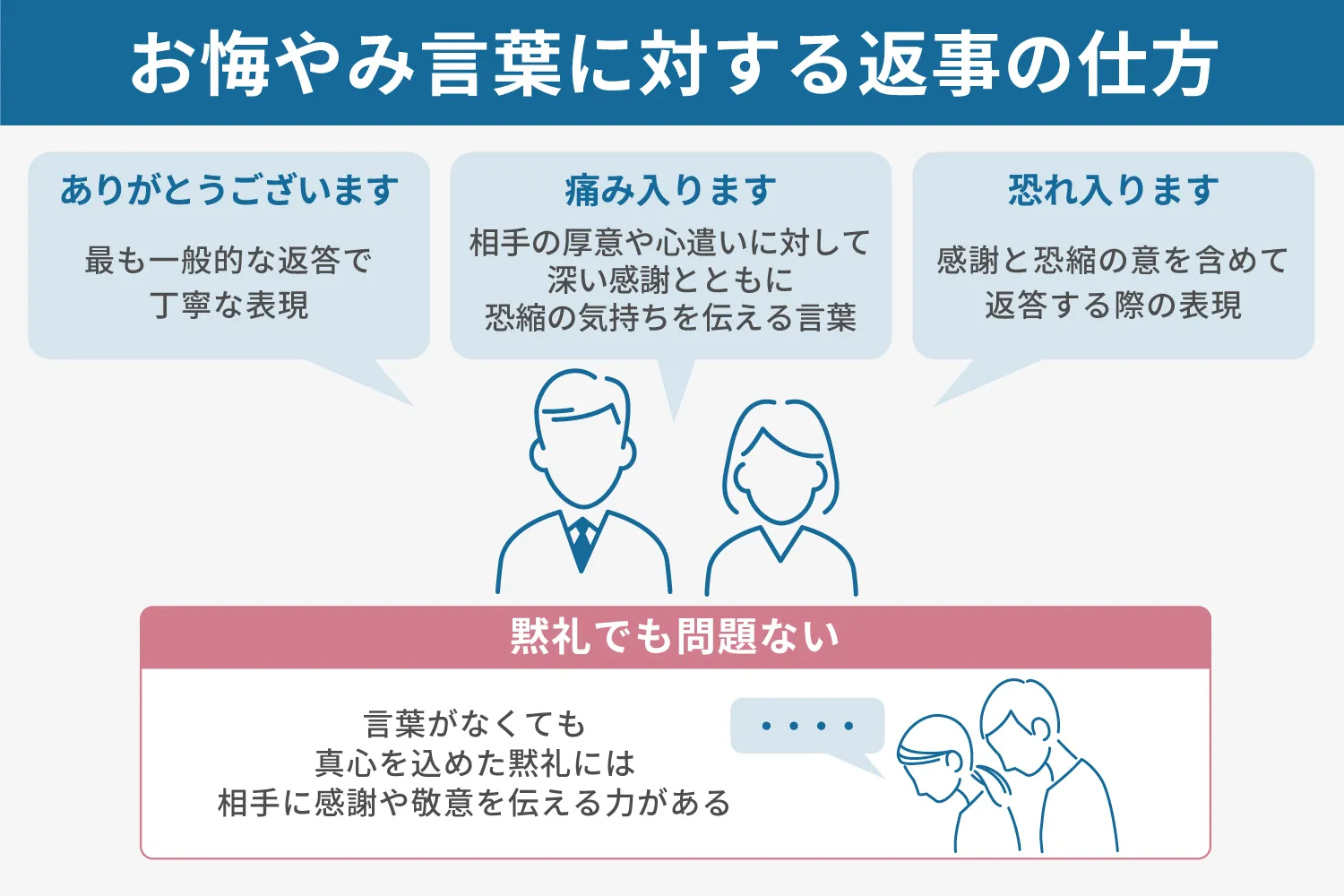 お悔やみ言葉に対する返事の仕方説明画像
