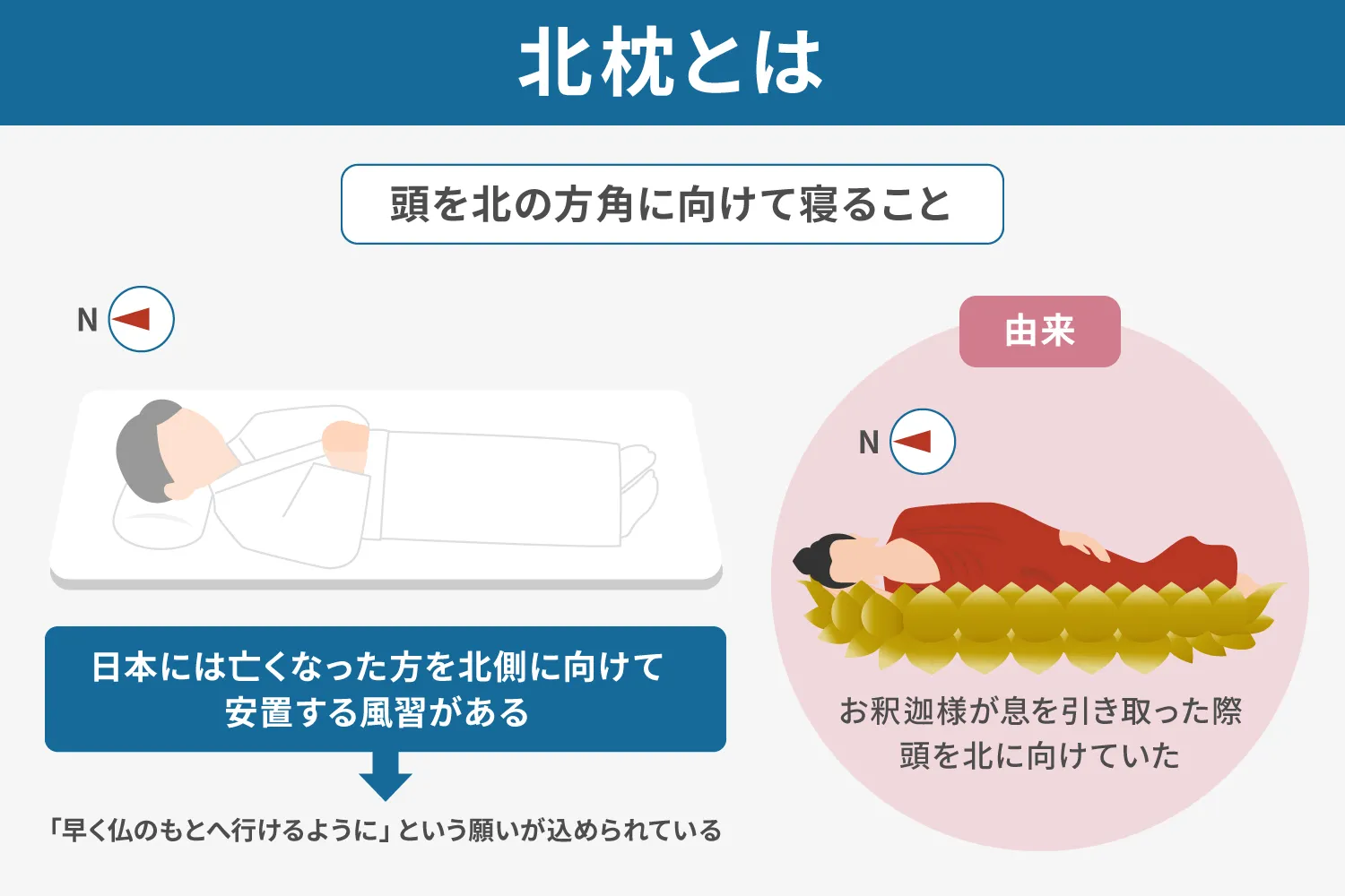 北枕とは説明画像