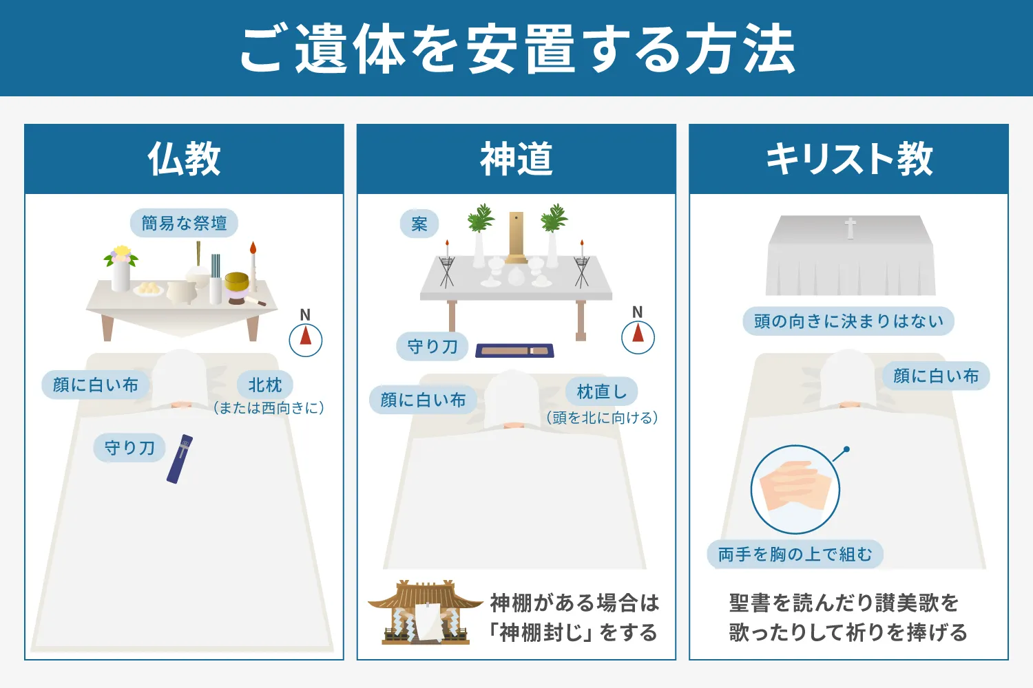 ご遺体を安置する方法説明画像