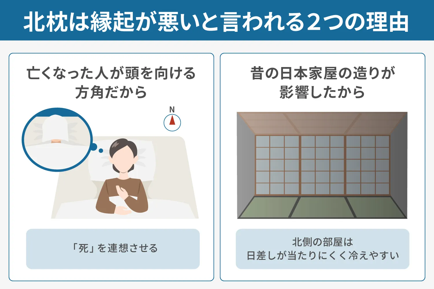 北枕は縁起が悪いと言われる2つの理由説明画像
