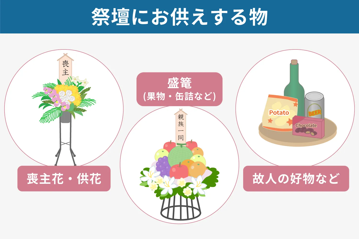 祭壇にお供えする物説明画像