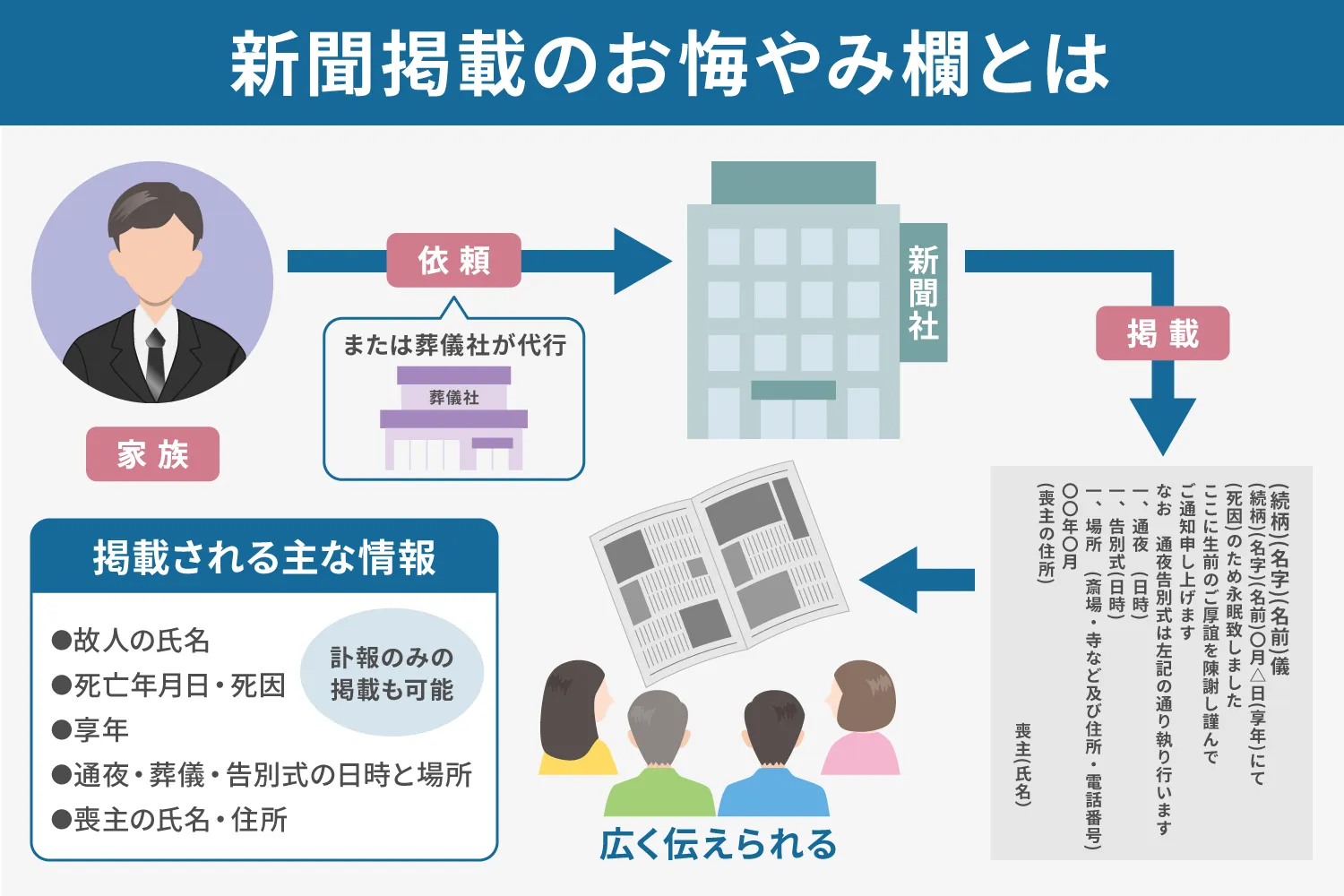 新聞掲載のお悔やみ欄の説明画像