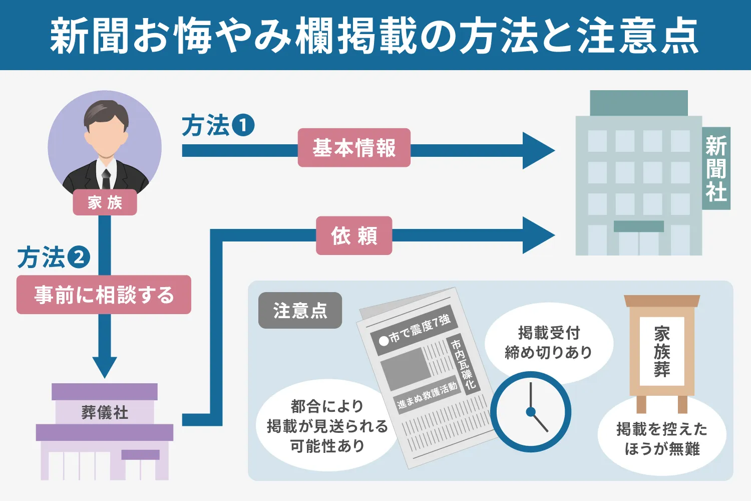 新聞のお悔やみ欄に掲載する方法と注意点説明画像
