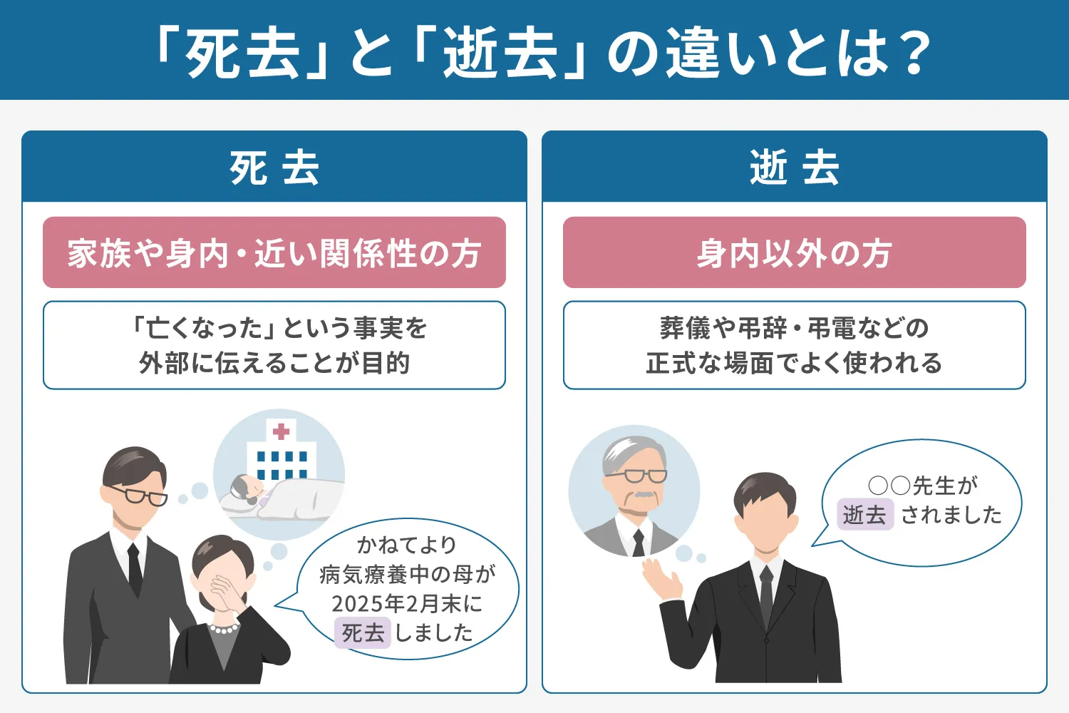 死去と逝去の違いとは説明画像