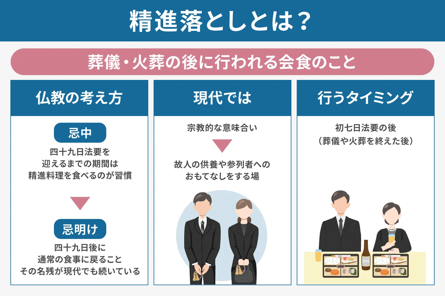 精進落としとは？説明画像