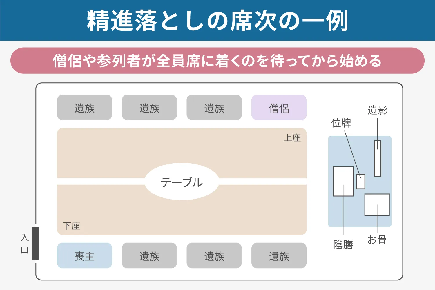 精進落としの席次の一例説明画像