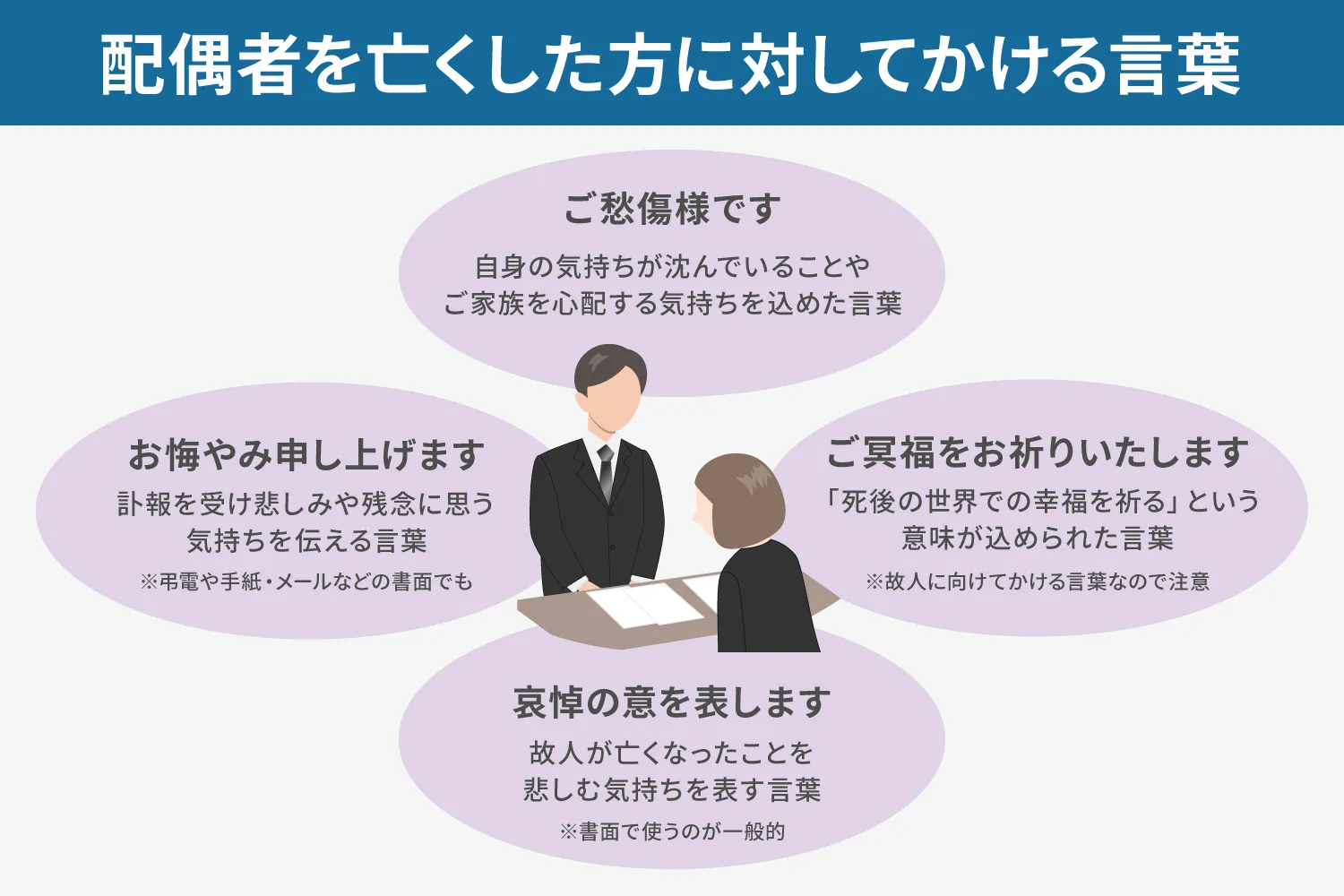 配偶者を亡くした方に対してかける言葉説明画像