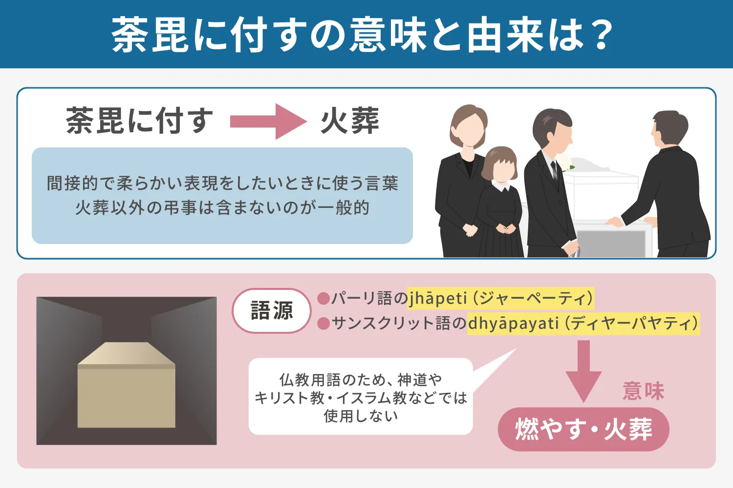 「荼毘に付す（だびにふす）」の意味と由来は？説明画像