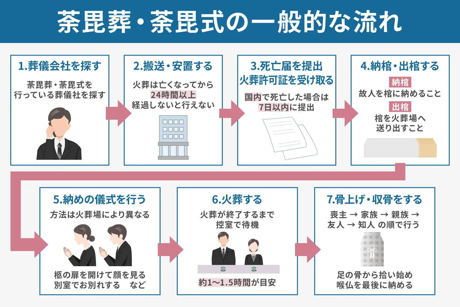荼毘葬・荼毘式（直葬・火葬式）の一般的な流れの説明画像