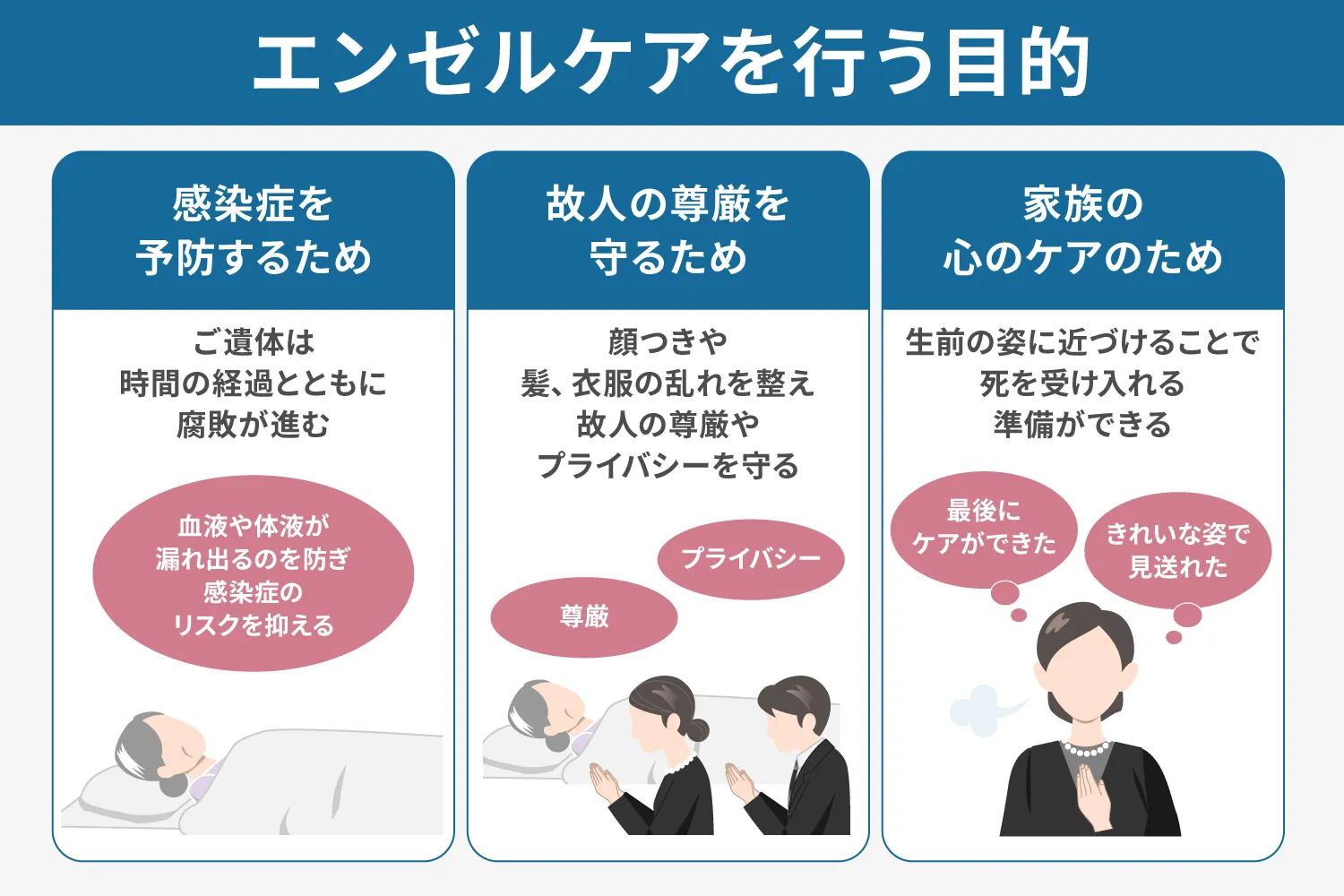 エンゼルケアを行う目的の説明画像