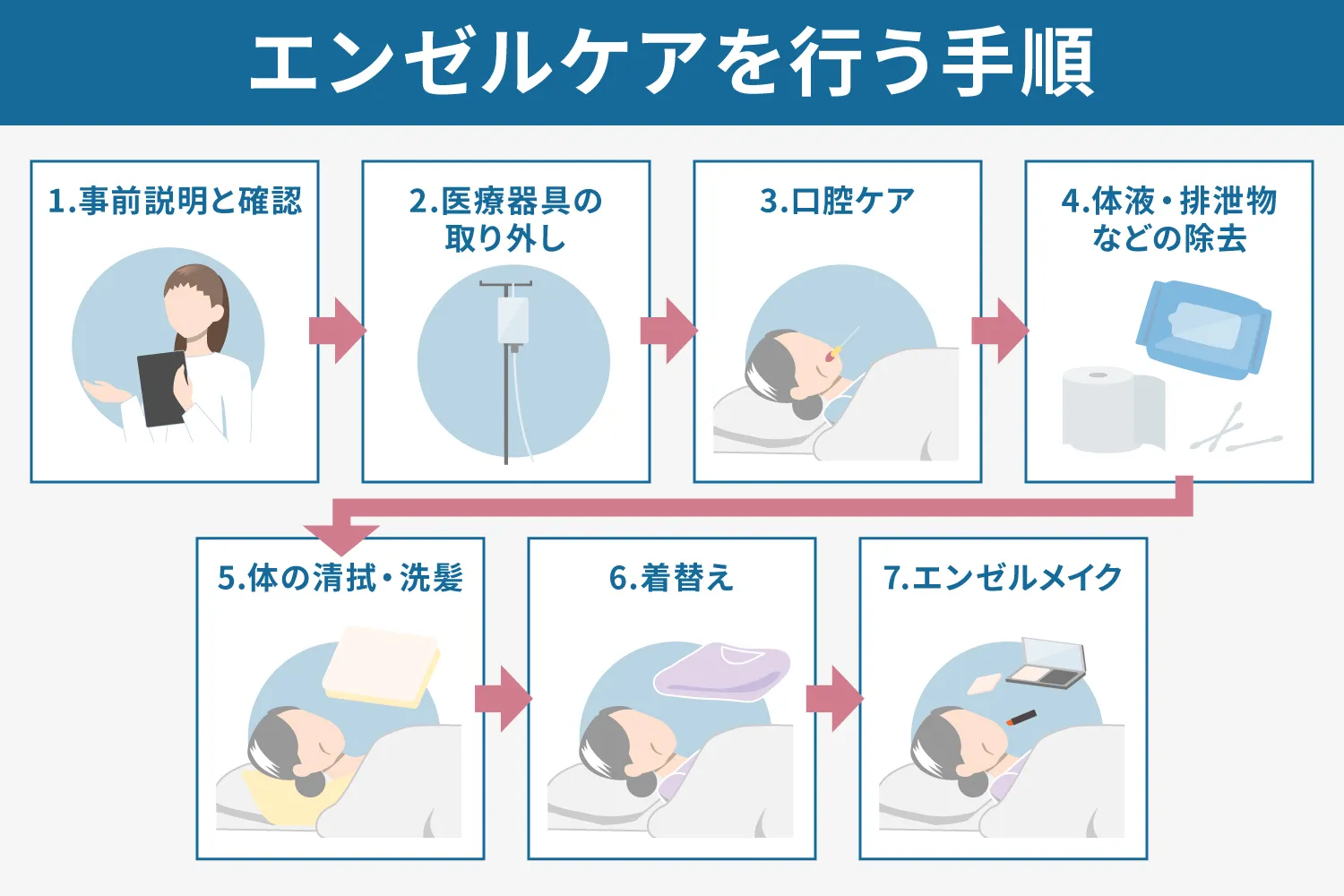エンゼルケアを行う手順の説明画像