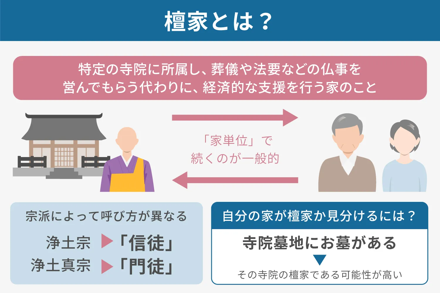 檀家とは？説明画像