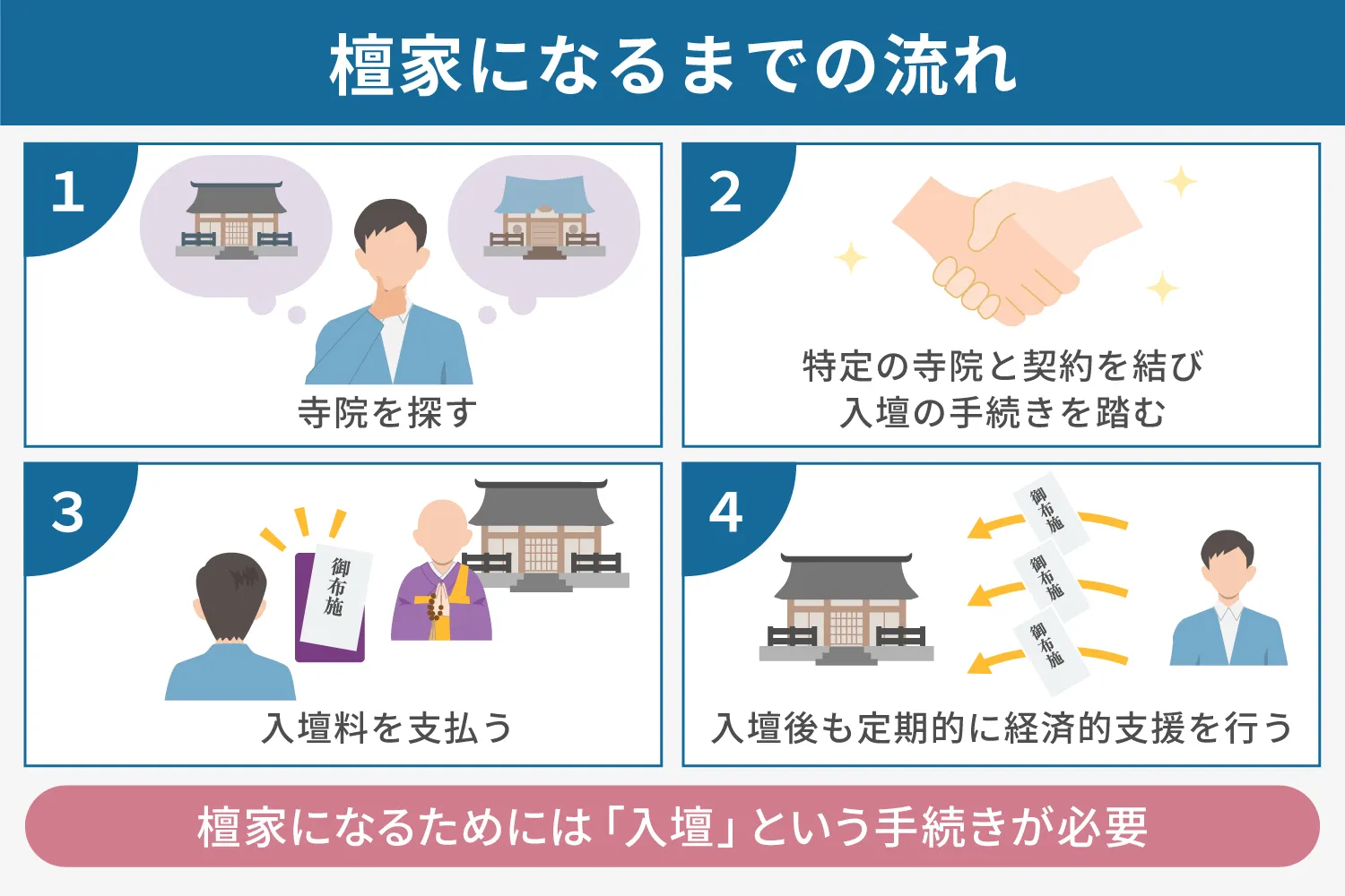 檀家になるまでの流れの説明画像
