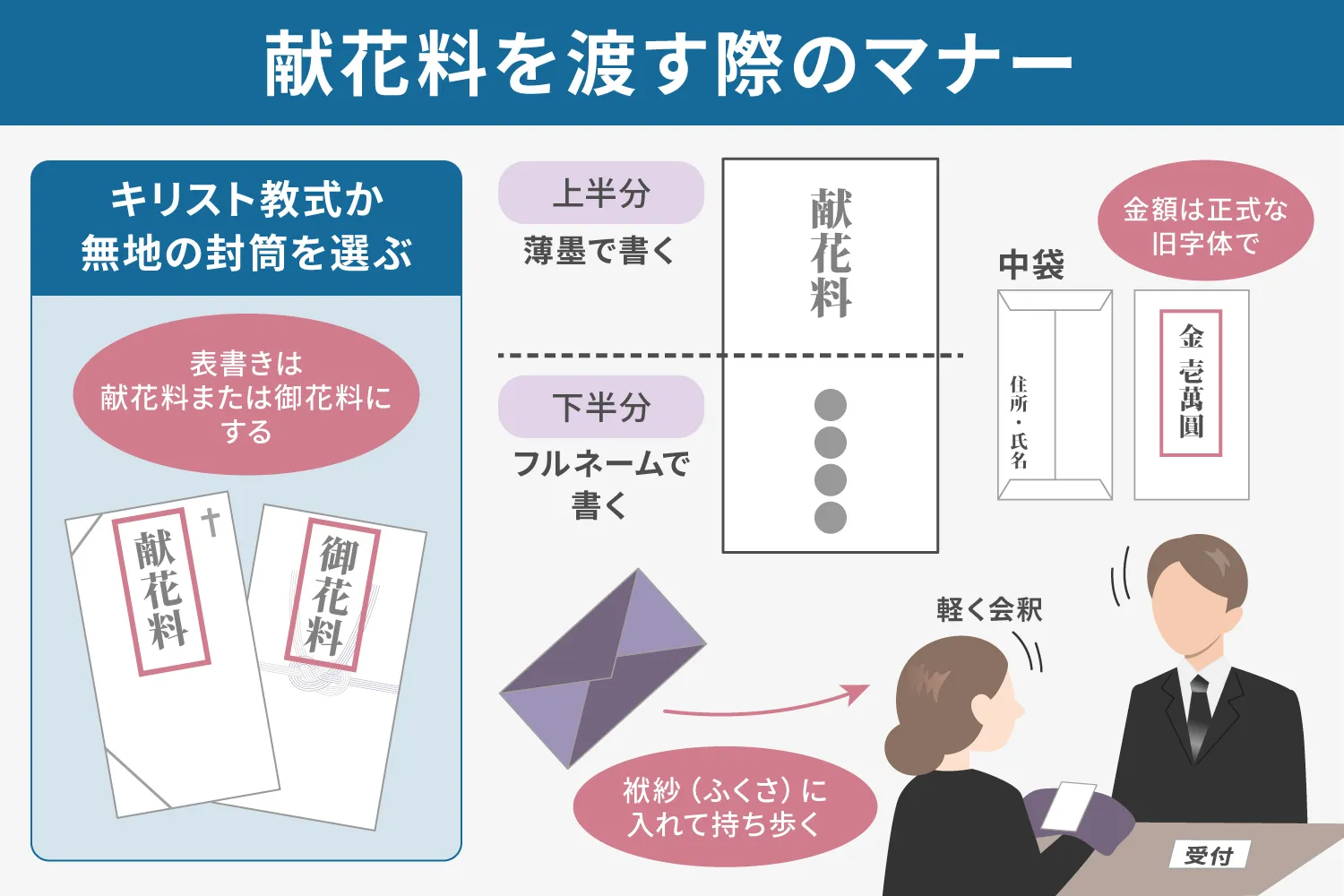 献花料を渡す際のマナーの説明画像