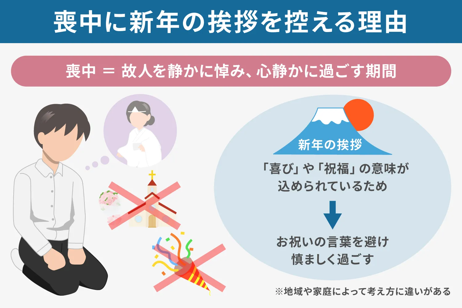 喪中に新年の挨拶を控える理由の説明画像