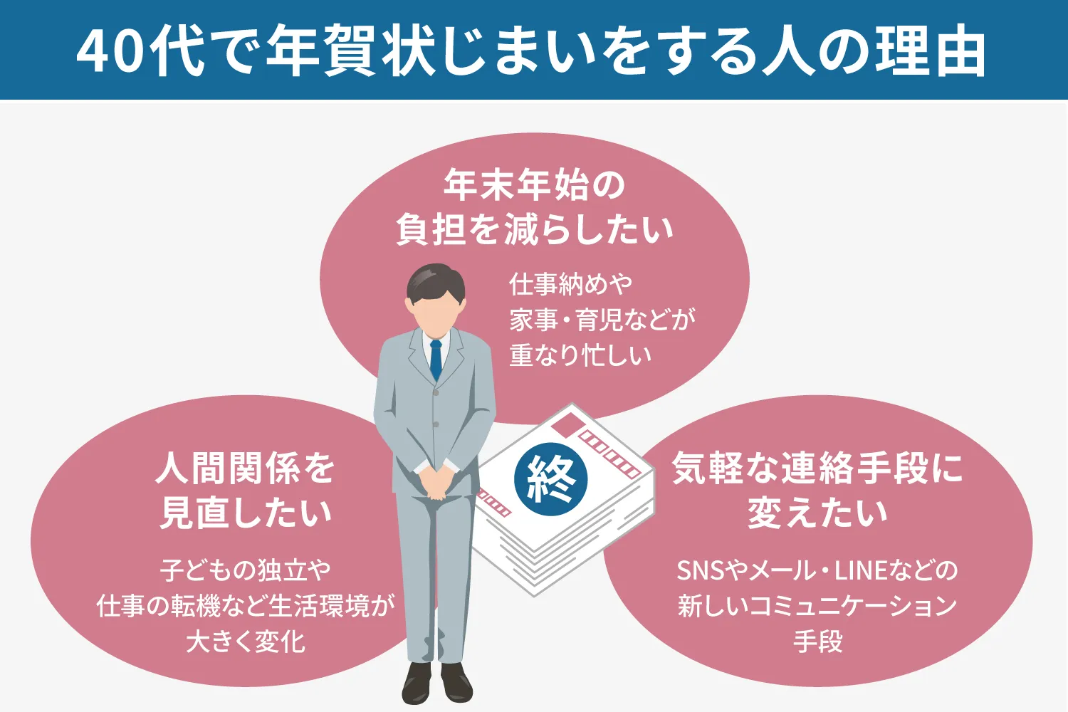 40代で年賀状じまいをする人の理由の説明画像
