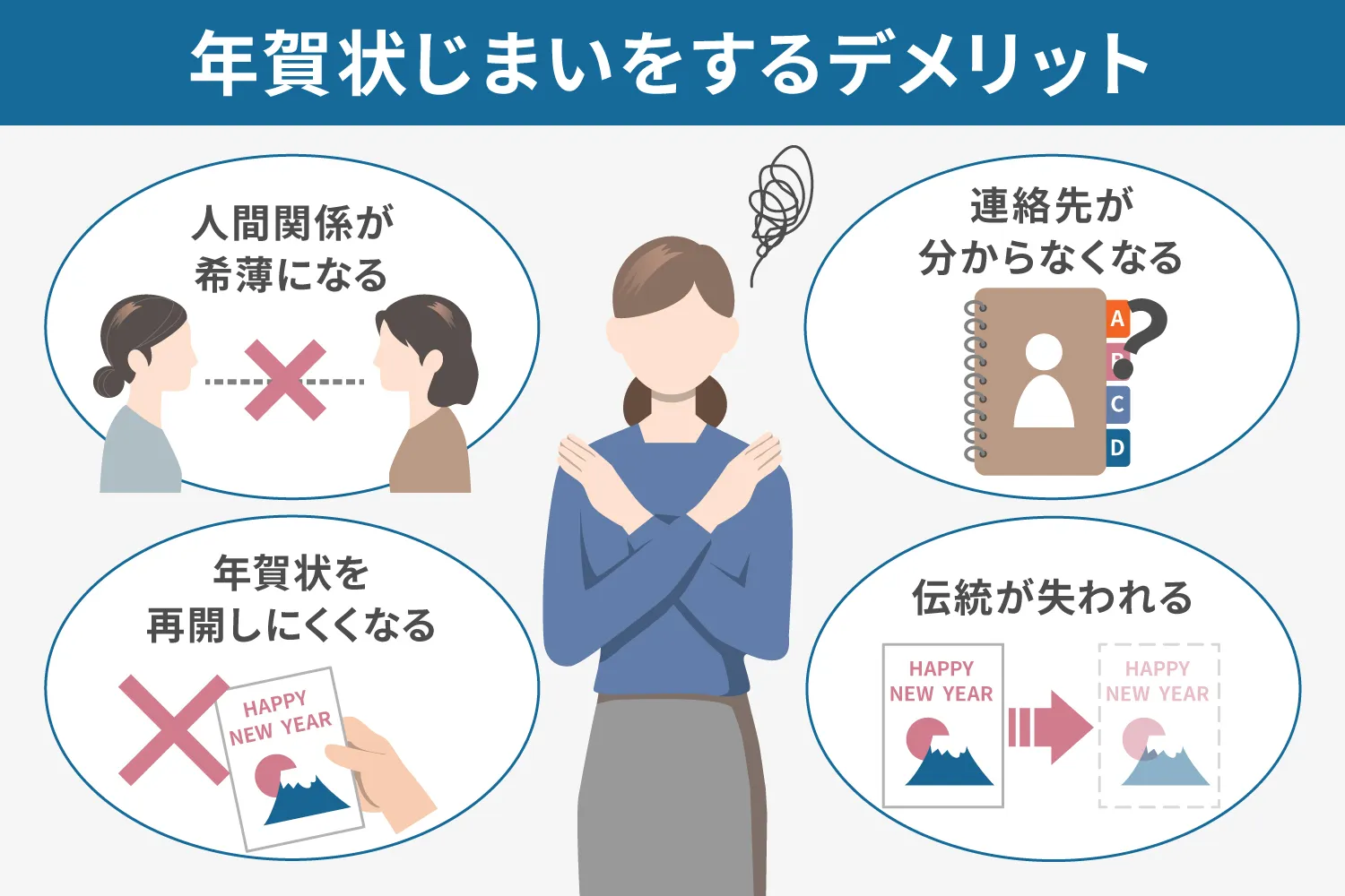 年賀状じまいをするデメリットの説明画像