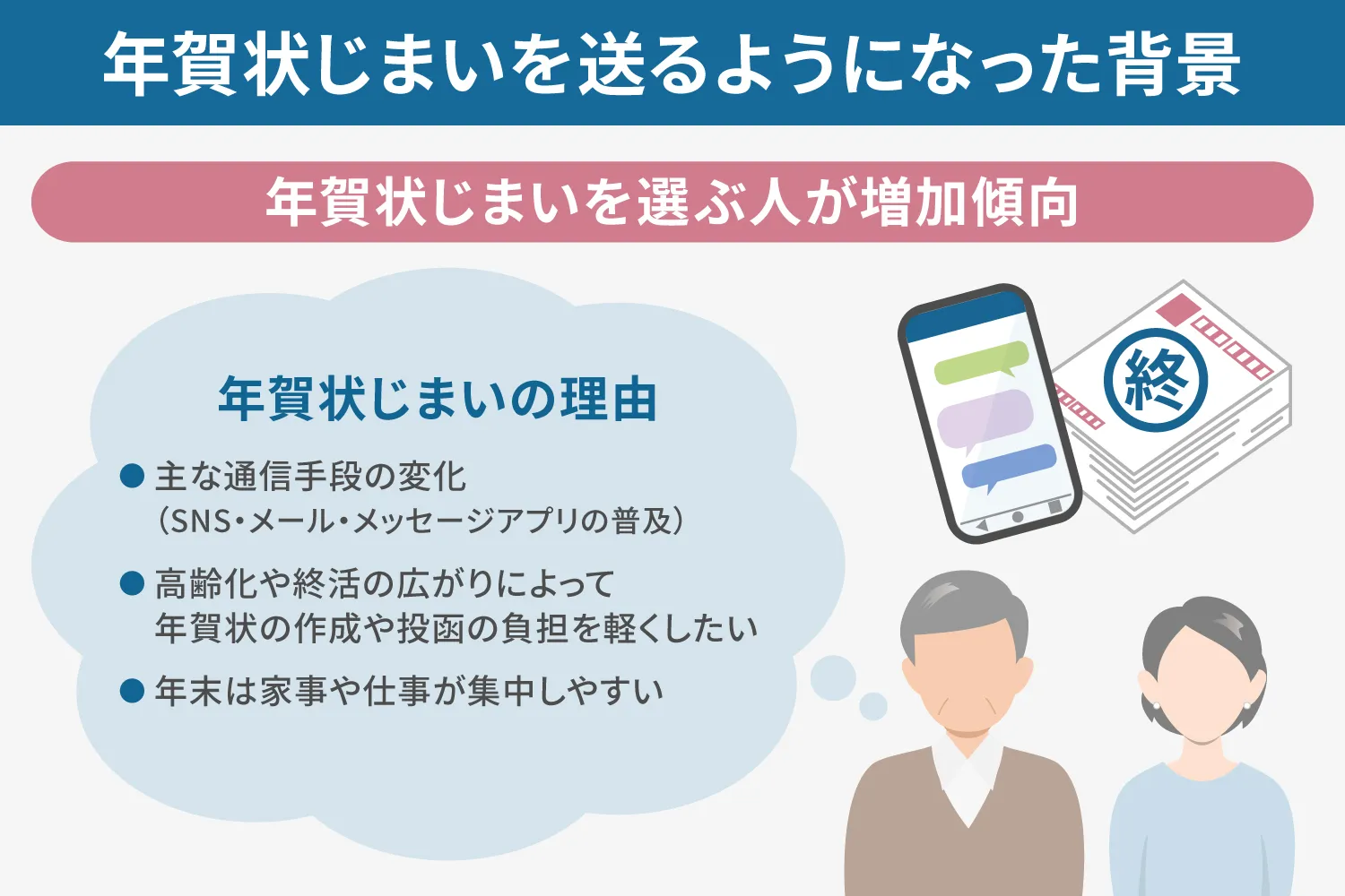 年賀状じまいを送るようになった背景の説明画像
