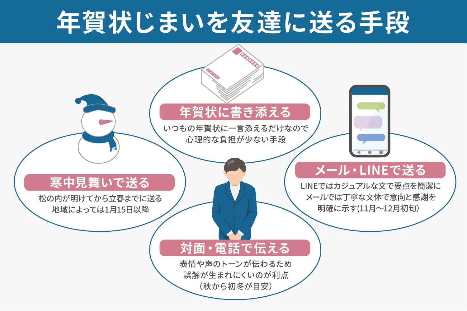 年賀状じまいを友達に送る手段の説明画像