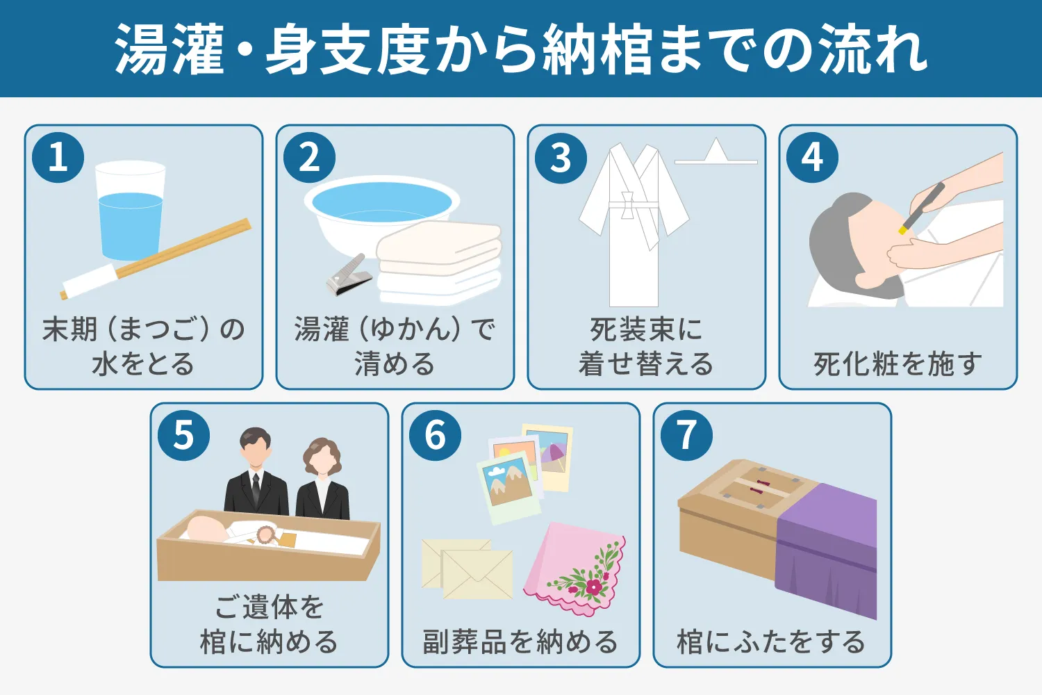 湯灌・身支度から納棺までの基本的な流れの説明画像