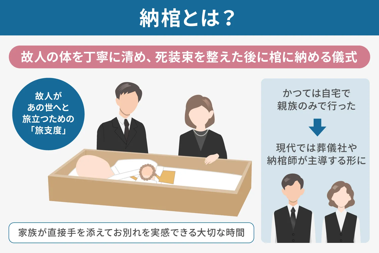 納棺とは？説明画像