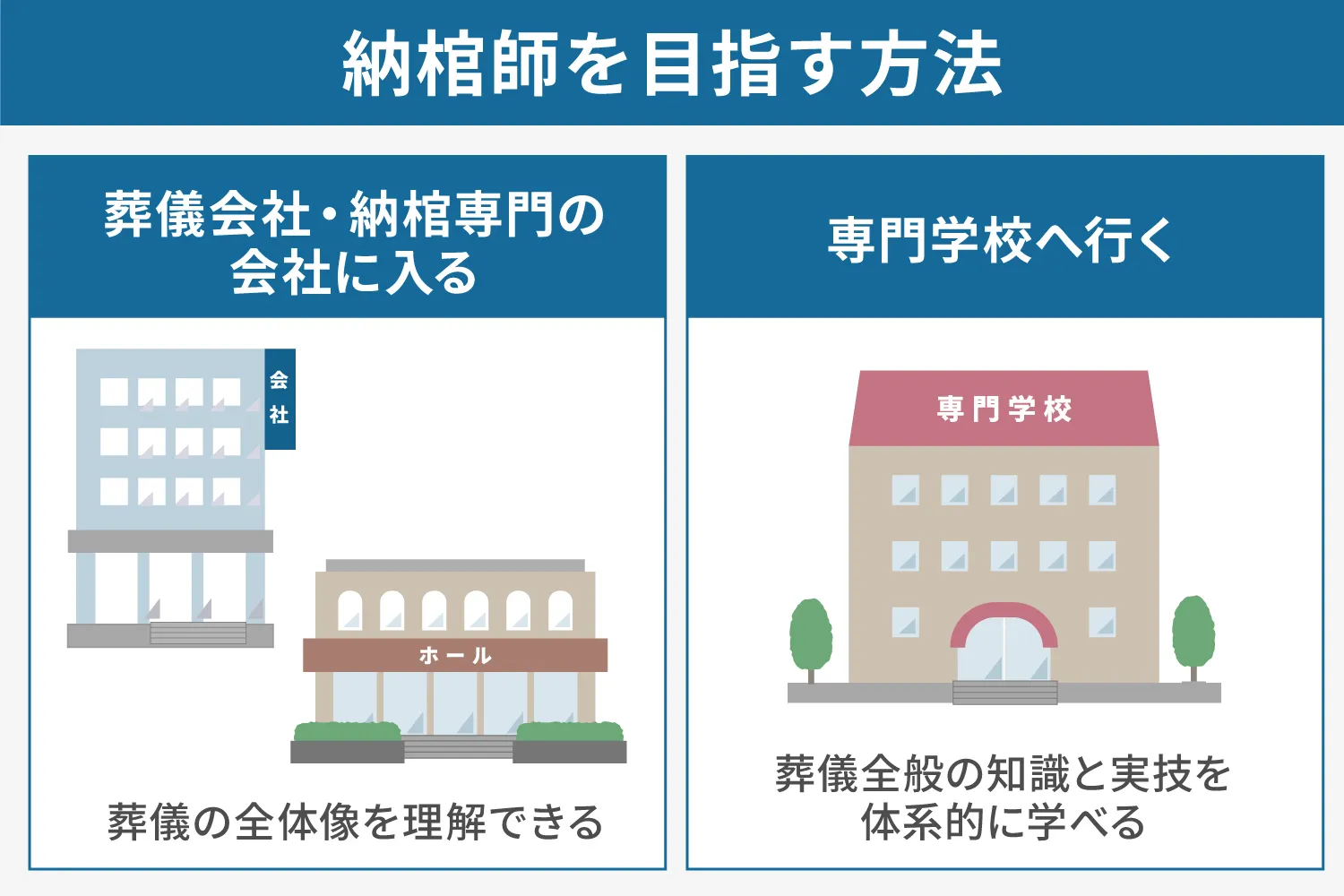納棺師を目指す方法の説明画像