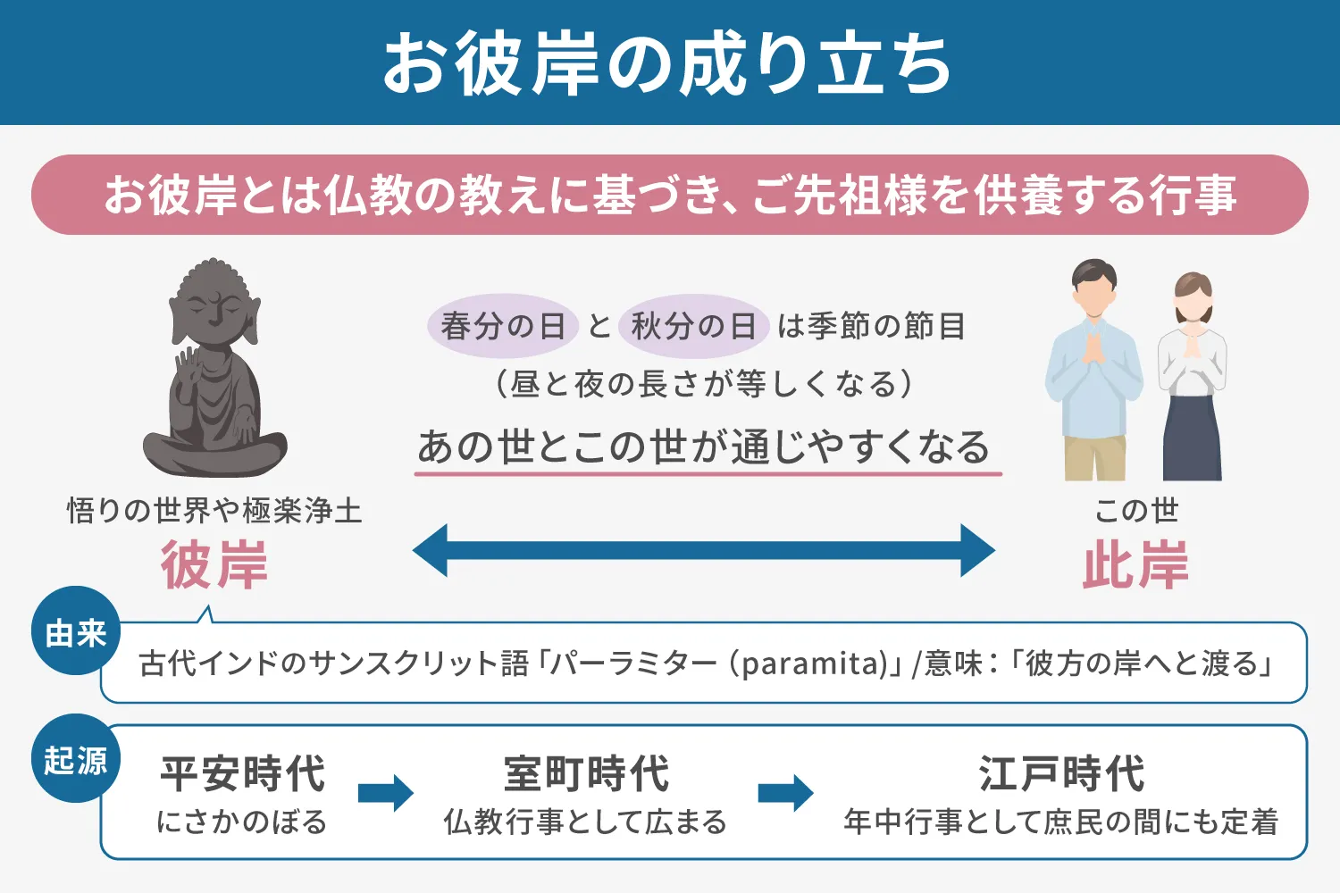 お彼岸の成り立ちの説明画像