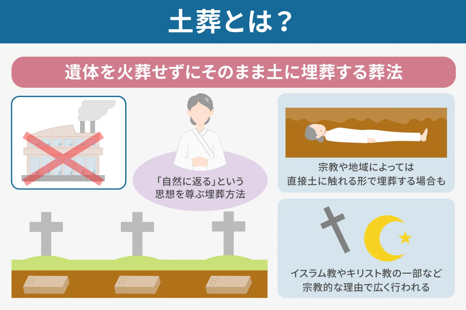 土葬とは？説明画像