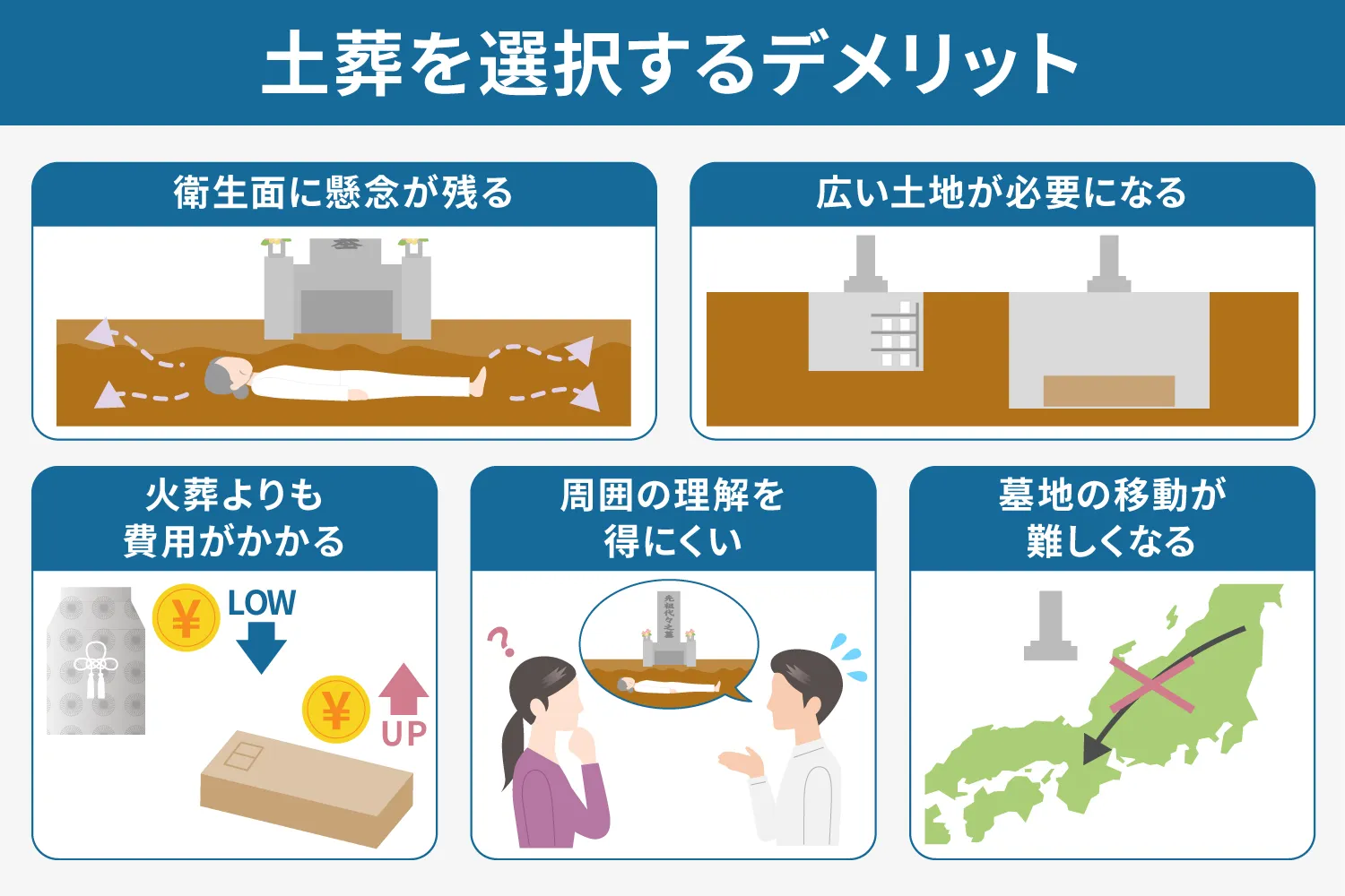 土葬を選択するデメリット説明画像