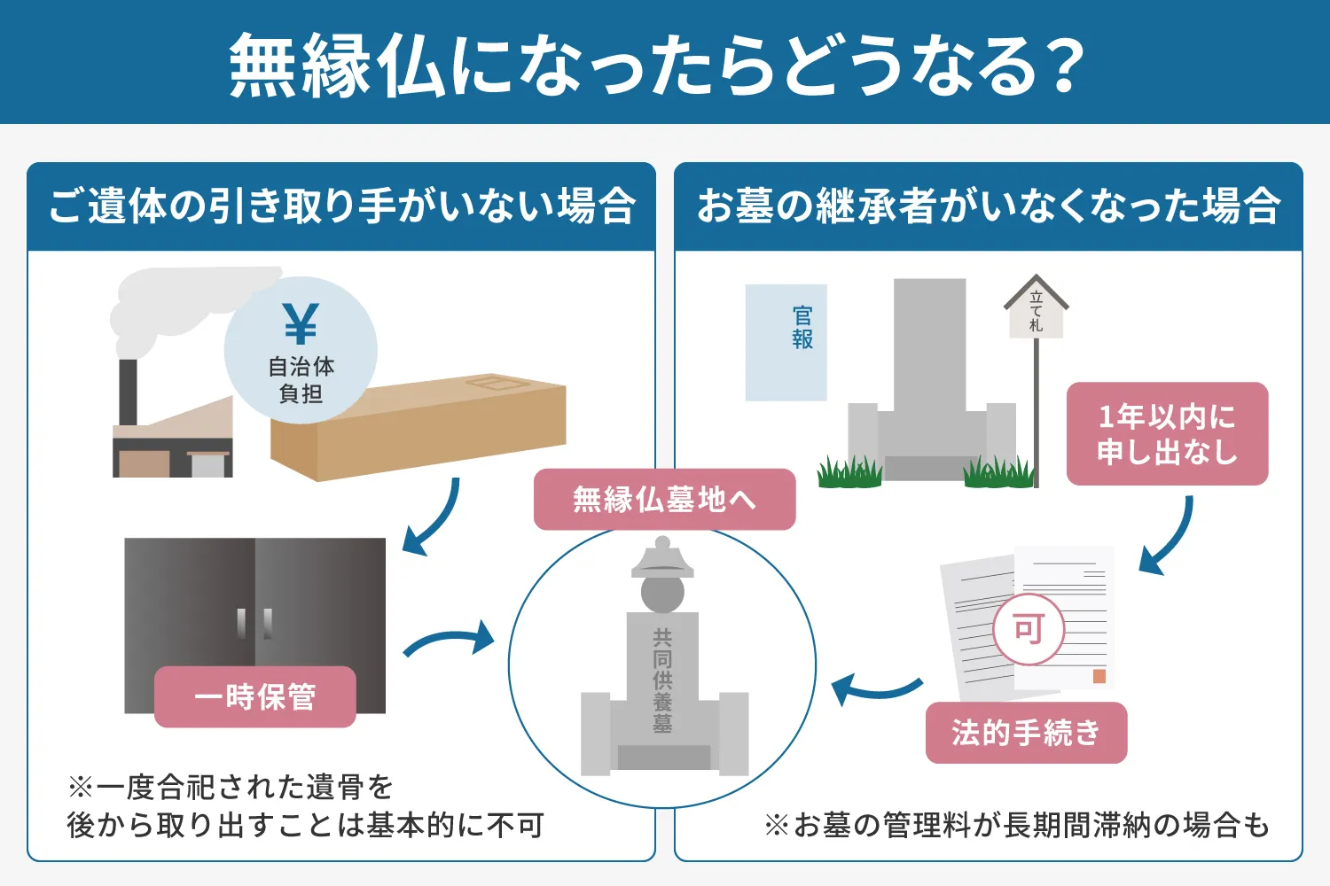 無縁仏になったらどうなる？説明画像