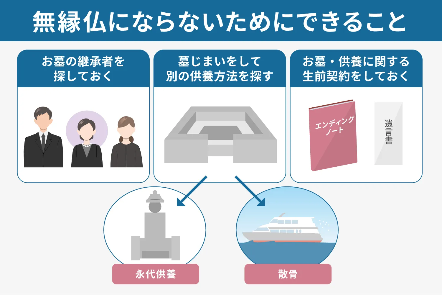 無縁仏にならないためにできることの説明画像