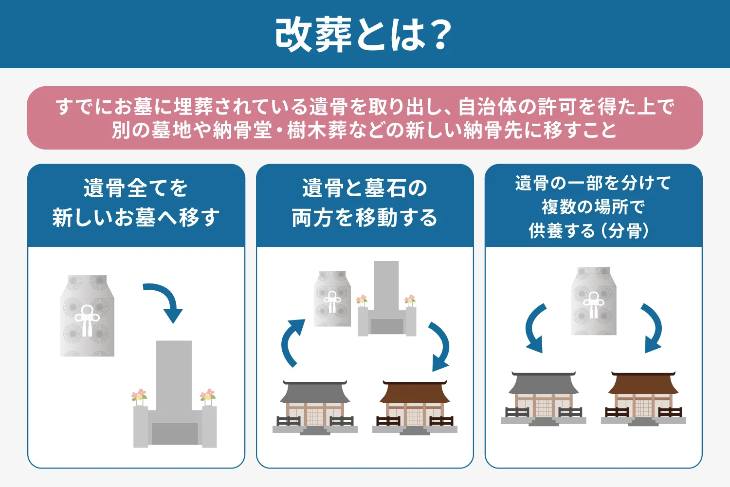 改葬とは？説明画像
