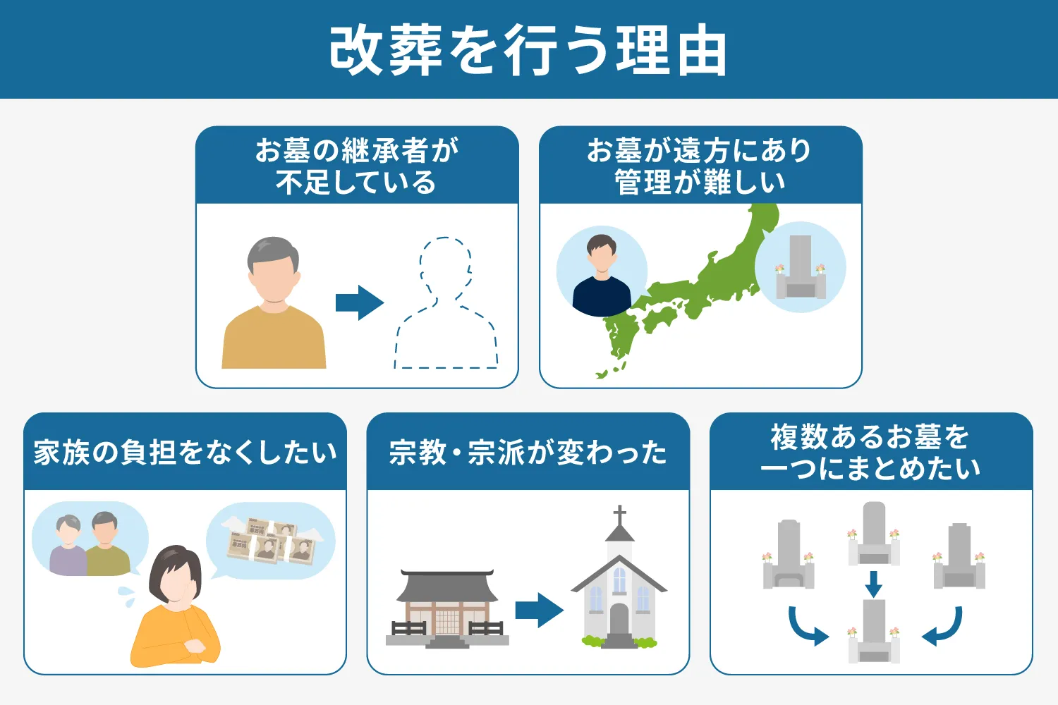 改葬を行う理由の説明画像