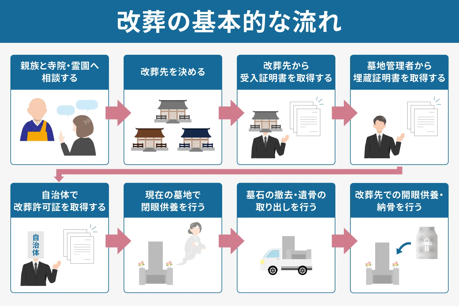改葬の基本的な流れの説明が