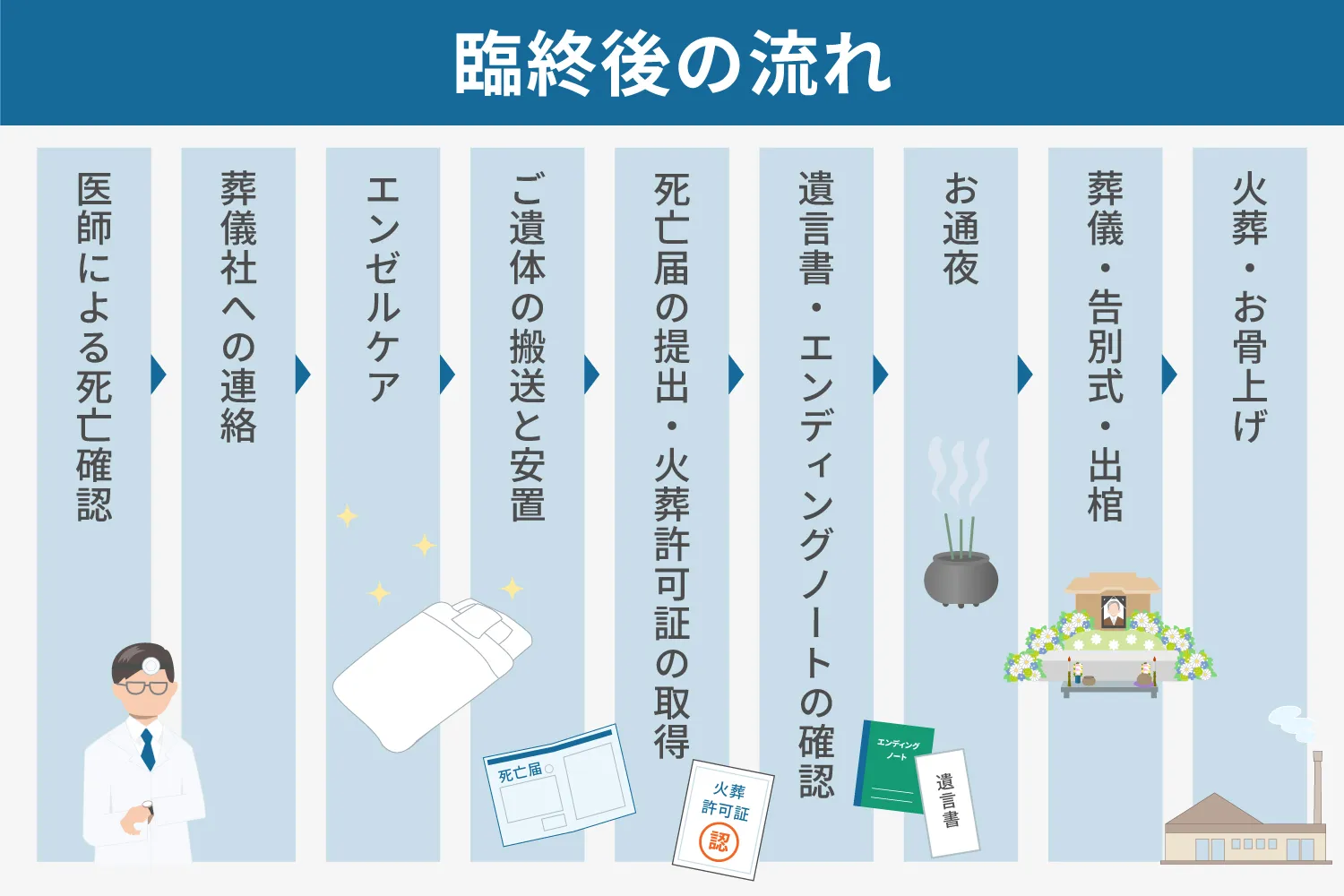 臨終後の流れの説明画像