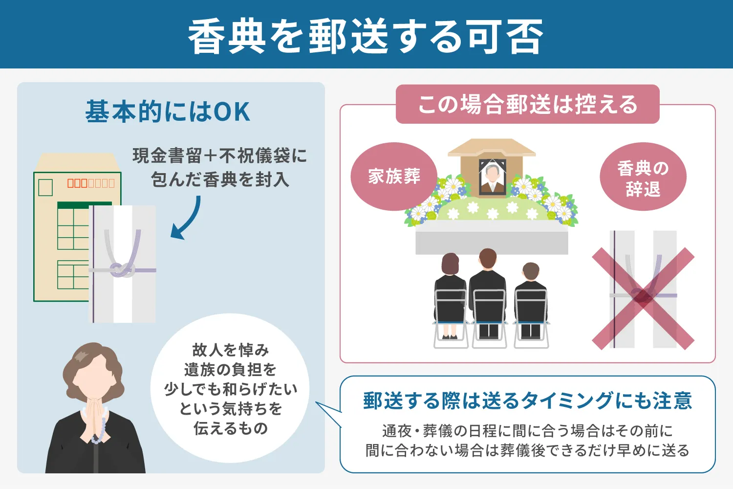 香典を郵送する可否の説明画像