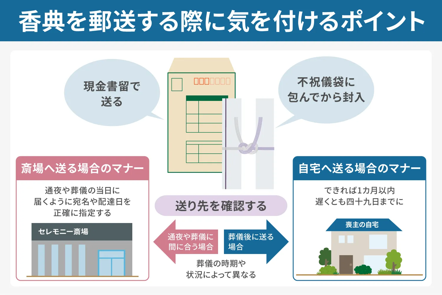 香典を郵送する際に気を付けるポイントの説明画像
