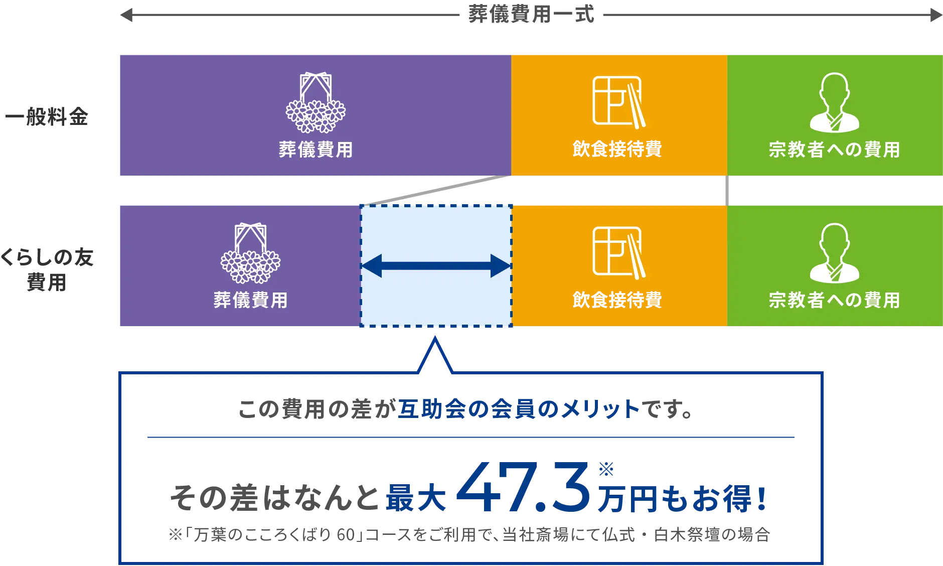 葬儀費用一式