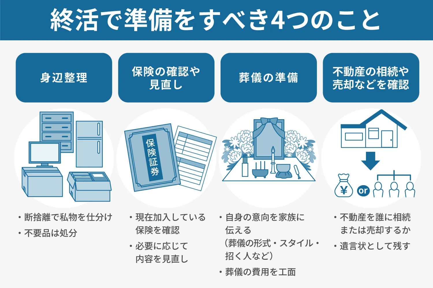終活で準備をすべき4つのこと 身辺整理(断捨離で私物を仕分け・不用品は処分)、保険の確認や見直し(現在加入している保険を確認・必要に応じて内容を見直し)、葬儀の準備(自身の意向を家族に伝える(葬儀の形式・スタイル・招く人など)・葬儀の費用を工面)、不動産の相続や売却などを確認(不動産を誰に相続または売却するか・遺言状として残す)
